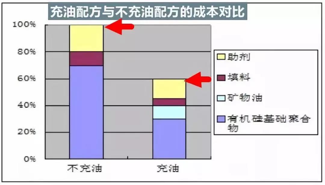 充油配方和不充油配方的对比