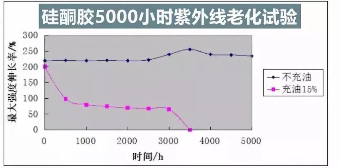 硅酮胶5000小时紫外线老化试验